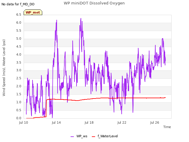 Explore the graph:WP miniDOT Dissolved Oxygen in a new window
