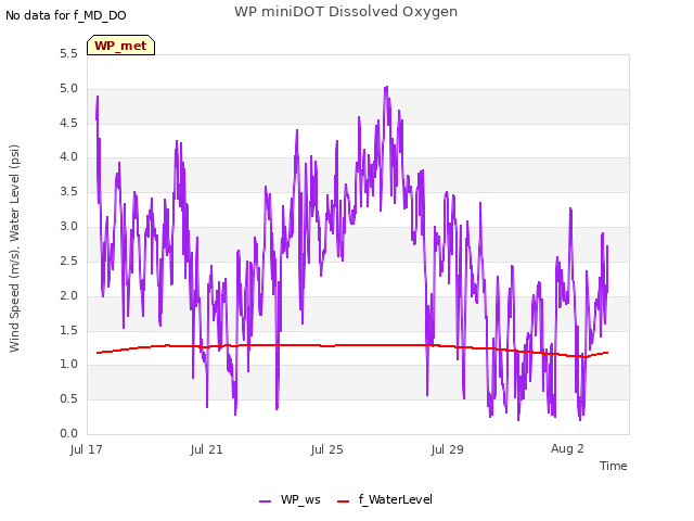 Explore the graph:WP miniDOT Dissolved Oxygen in a new window