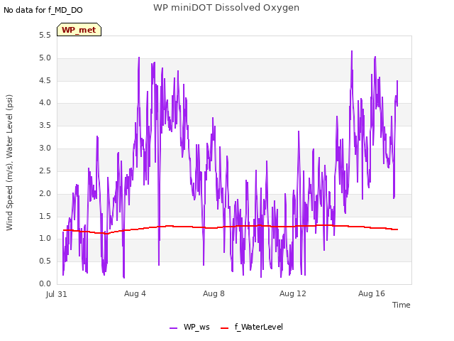 Explore the graph:WP miniDOT Dissolved Oxygen in a new window
