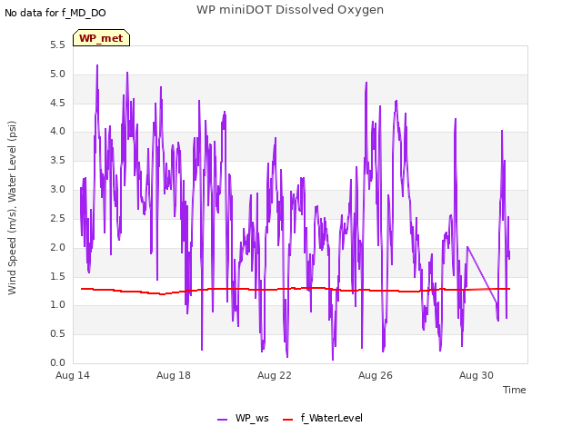 Explore the graph:WP miniDOT Dissolved Oxygen in a new window