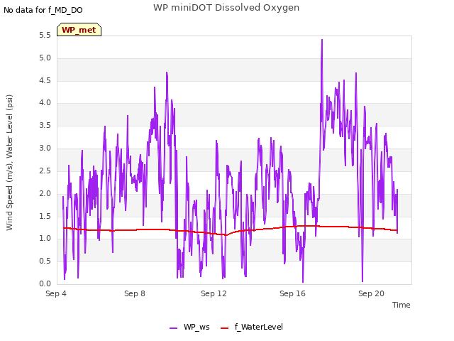 Explore the graph:WP miniDOT Dissolved Oxygen in a new window