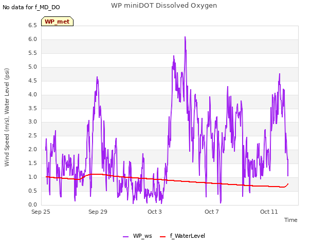 Explore the graph:WP miniDOT Dissolved Oxygen in a new window