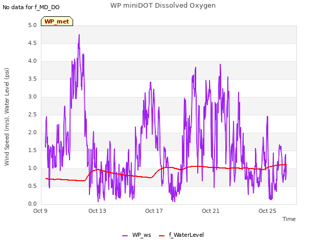 Explore the graph:WP miniDOT Dissolved Oxygen in a new window