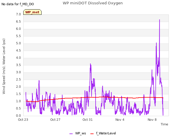 Explore the graph:WP miniDOT Dissolved Oxygen in a new window