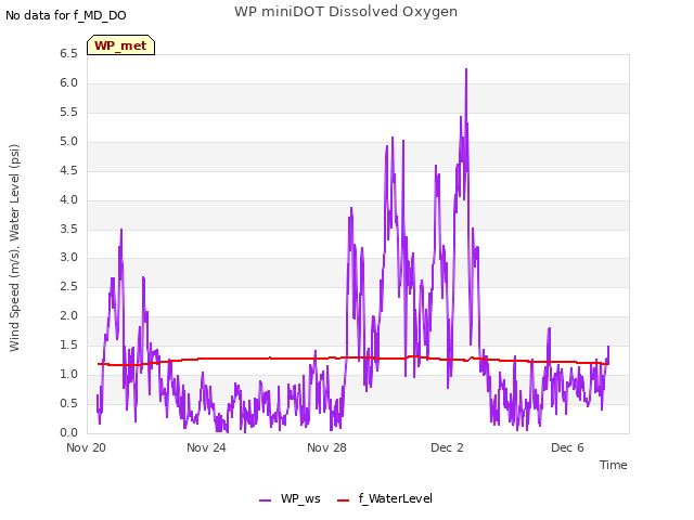 Explore the graph:WP miniDOT Dissolved Oxygen in a new window