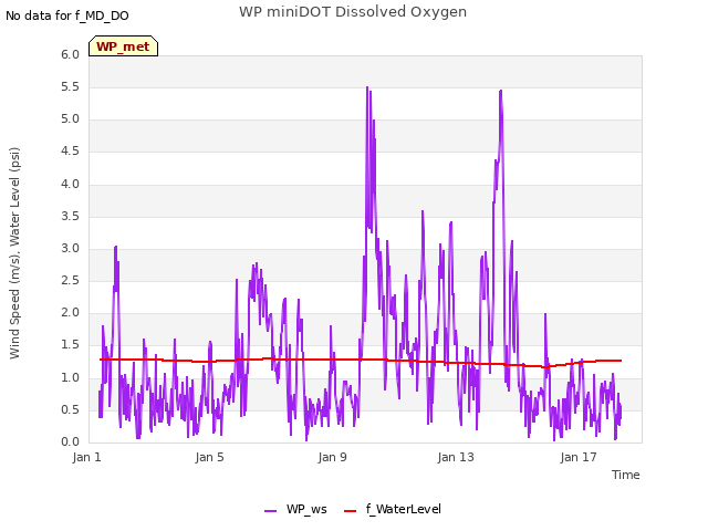 Explore the graph:WP miniDOT Dissolved Oxygen in a new window