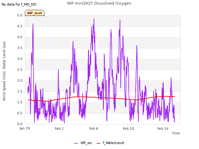 Explore the graph:WP miniDOT Dissolved Oxygen in a new window