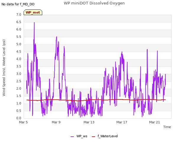 Explore the graph:WP miniDOT Dissolved Oxygen in a new window