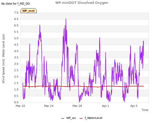 Explore the graph:WP miniDOT Dissolved Oxygen in a new window