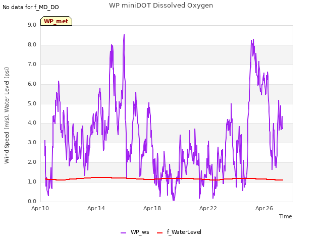 Explore the graph:WP miniDOT Dissolved Oxygen in a new window