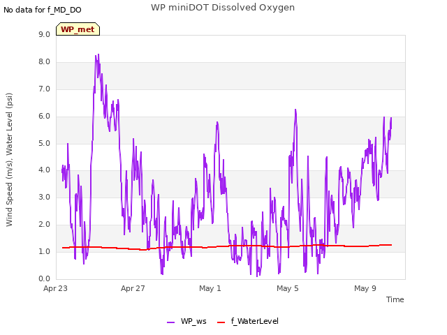Explore the graph:WP miniDOT Dissolved Oxygen in a new window