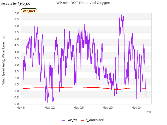 Explore the graph:WP miniDOT Dissolved Oxygen in a new window