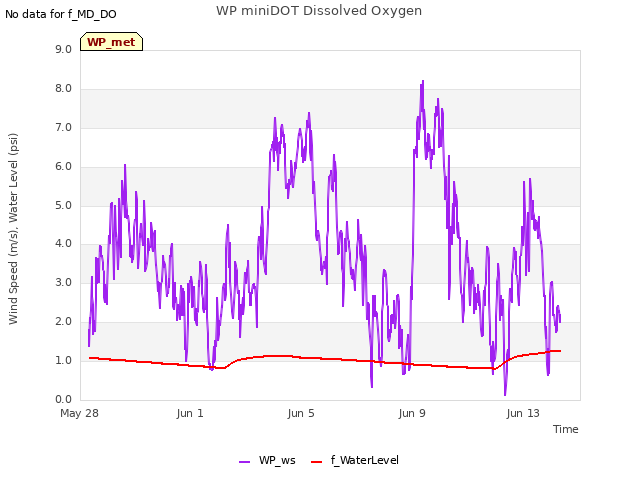 Explore the graph:WP miniDOT Dissolved Oxygen in a new window