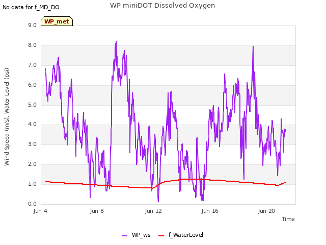 Explore the graph:WP miniDOT Dissolved Oxygen in a new window