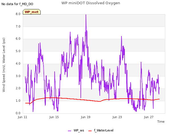 Explore the graph:WP miniDOT Dissolved Oxygen in a new window