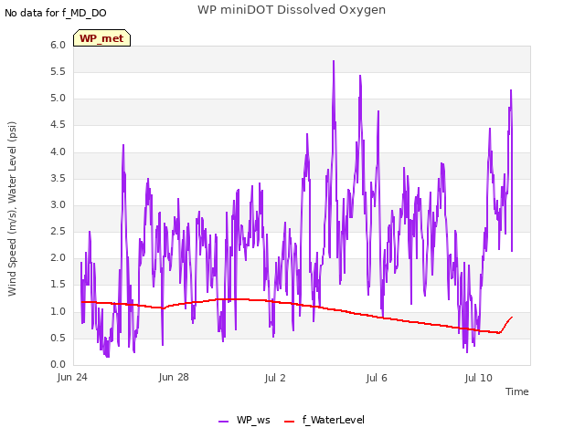 Explore the graph:WP miniDOT Dissolved Oxygen in a new window