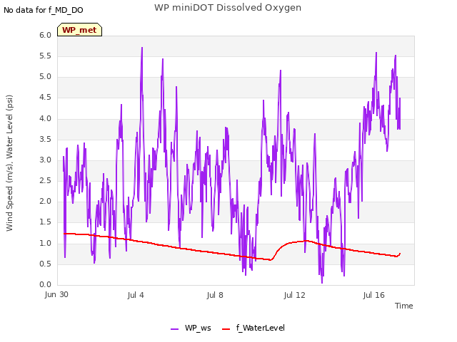 Explore the graph:WP miniDOT Dissolved Oxygen in a new window