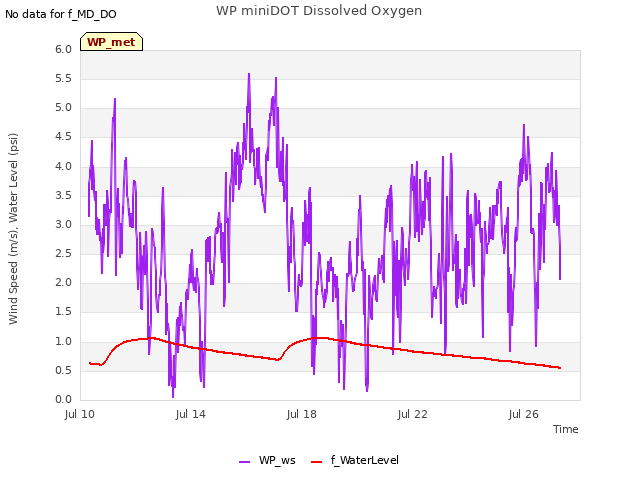 Explore the graph:WP miniDOT Dissolved Oxygen in a new window