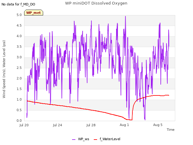Explore the graph:WP miniDOT Dissolved Oxygen in a new window