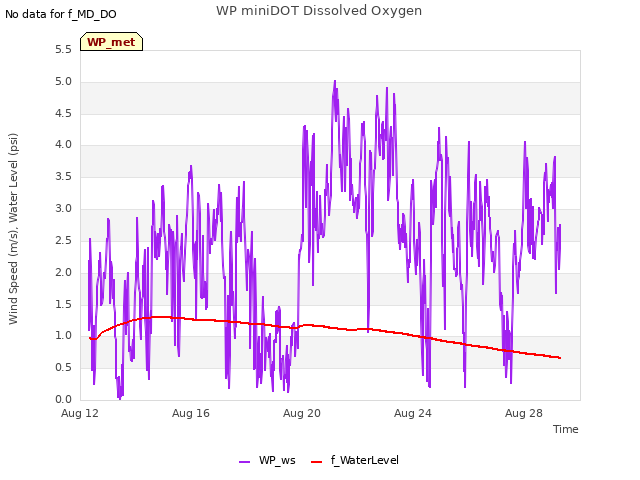 Explore the graph:WP miniDOT Dissolved Oxygen in a new window