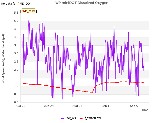 Explore the graph:WP miniDOT Dissolved Oxygen in a new window