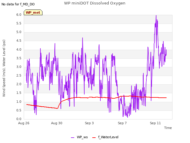 Explore the graph:WP miniDOT Dissolved Oxygen in a new window