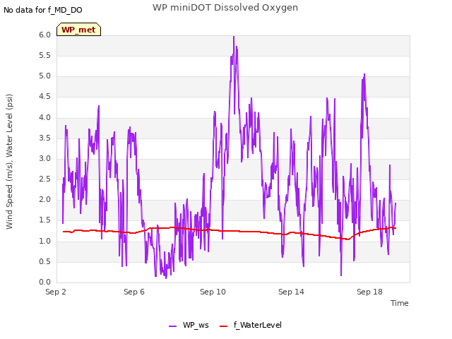 Explore the graph:WP miniDOT Dissolved Oxygen in a new window