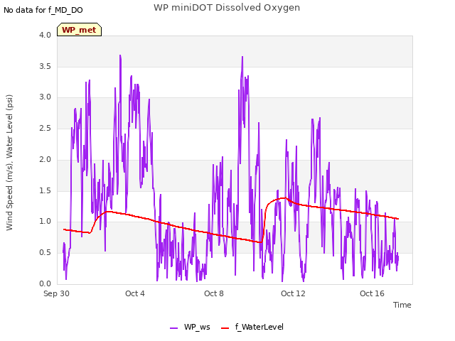 Explore the graph:WP miniDOT Dissolved Oxygen in a new window