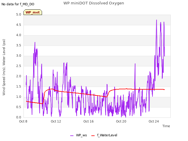 Explore the graph:WP miniDOT Dissolved Oxygen in a new window