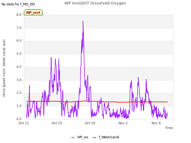 Explore the graph:WP miniDOT Dissolved Oxygen in a new window