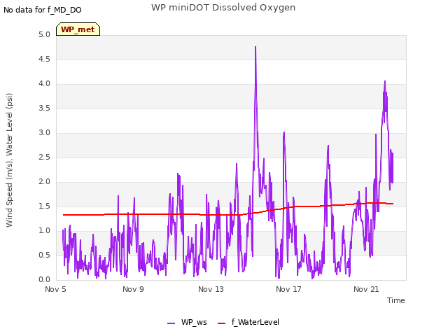 Explore the graph:WP miniDOT Dissolved Oxygen in a new window