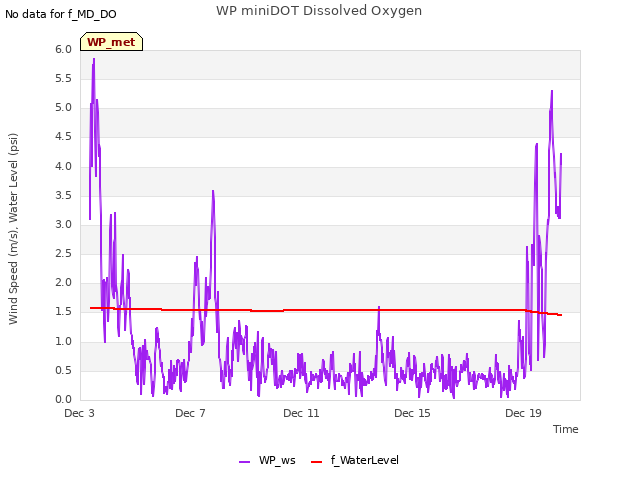 Explore the graph:WP miniDOT Dissolved Oxygen in a new window