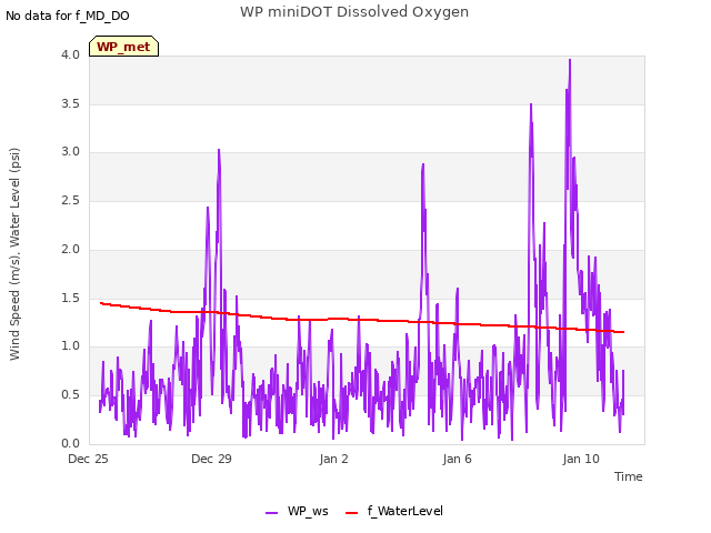 Explore the graph:WP miniDOT Dissolved Oxygen in a new window