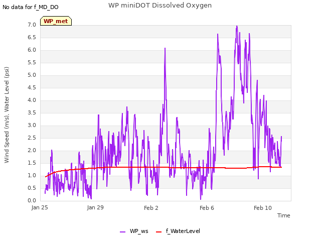 Explore the graph:WP miniDOT Dissolved Oxygen in a new window