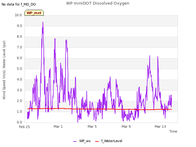 Explore the graph:WP miniDOT Dissolved Oxygen in a new window