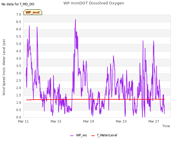 Explore the graph:WP miniDOT Dissolved Oxygen in a new window