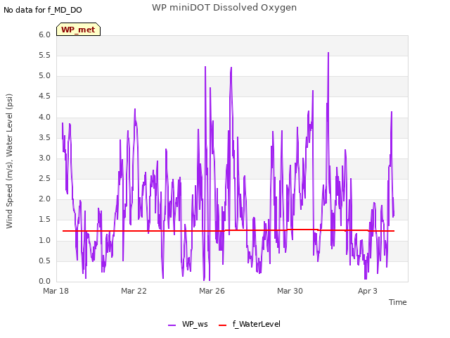 Explore the graph:WP miniDOT Dissolved Oxygen in a new window