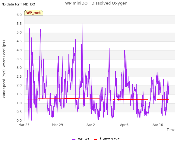 Explore the graph:WP miniDOT Dissolved Oxygen in a new window
