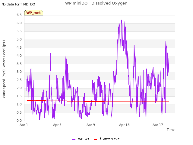 Explore the graph:WP miniDOT Dissolved Oxygen in a new window