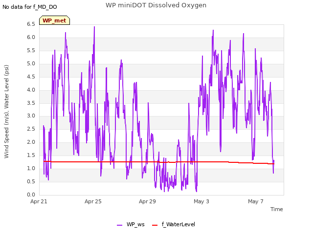 Explore the graph:WP miniDOT Dissolved Oxygen in a new window