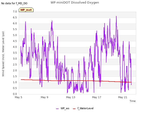 Explore the graph:WP miniDOT Dissolved Oxygen in a new window