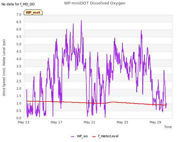 Explore the graph:WP miniDOT Dissolved Oxygen in a new window