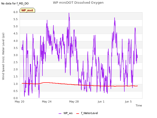 Explore the graph:WP miniDOT Dissolved Oxygen in a new window