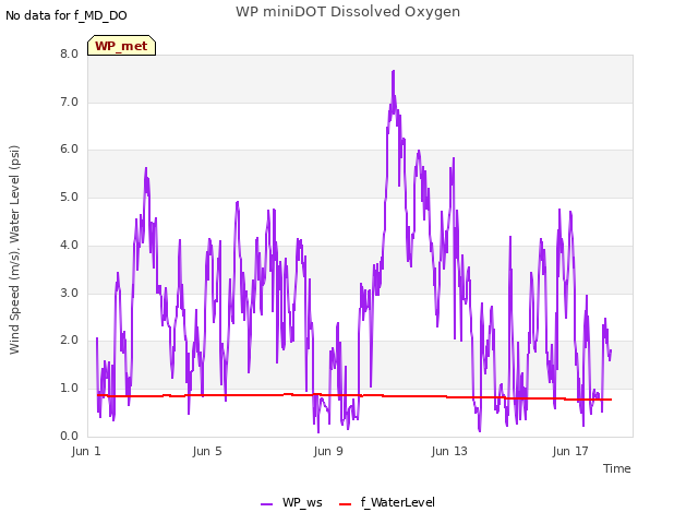 Explore the graph:WP miniDOT Dissolved Oxygen in a new window