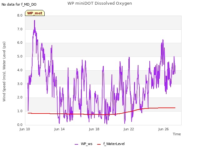 Explore the graph:WP miniDOT Dissolved Oxygen in a new window