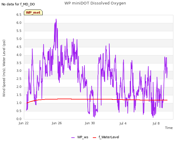 Explore the graph:WP miniDOT Dissolved Oxygen in a new window