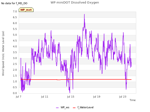 Explore the graph:WP miniDOT Dissolved Oxygen in a new window