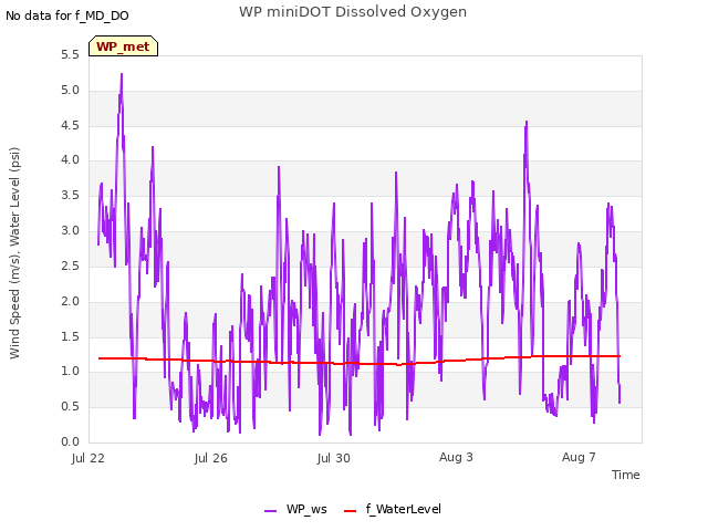 Explore the graph:WP miniDOT Dissolved Oxygen in a new window