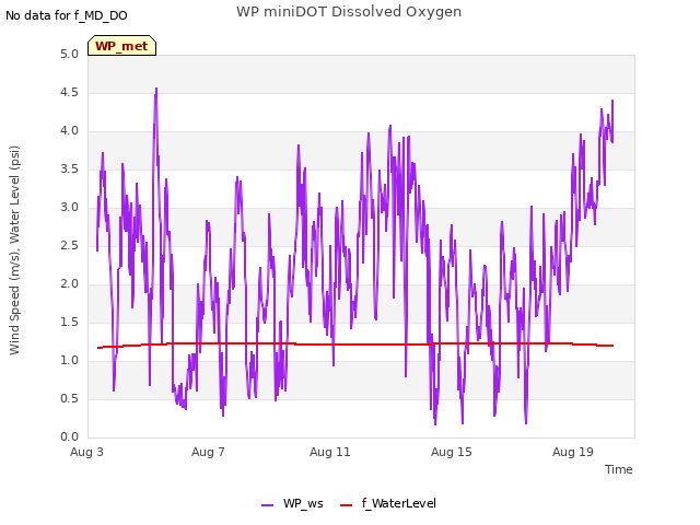 Explore the graph:WP miniDOT Dissolved Oxygen in a new window