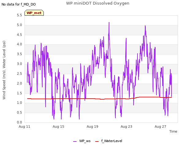 Explore the graph:WP miniDOT Dissolved Oxygen in a new window